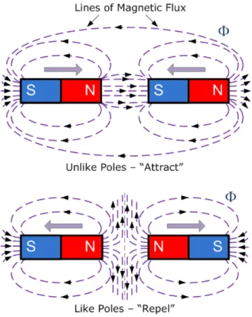 Figure 2-2: Magnetic Field Lines Produced by Permanent Magnets [1]