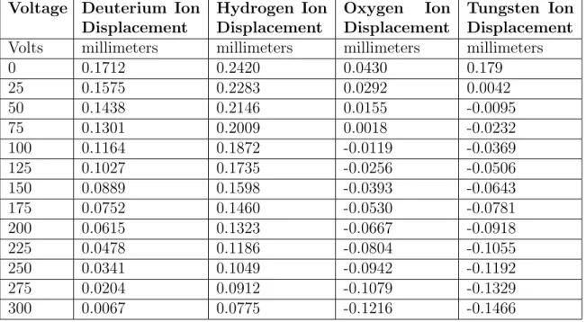 Table 4.1: Horizontal Wien Filter Voltage and Calculated Ion Displacement at End of Wien Filters
