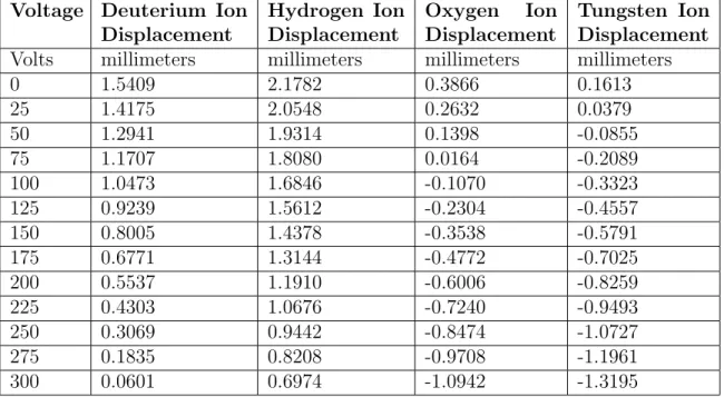 Table 4.3: Horizontal Wien Filter Voltage and Calculated Ion Displacement at Open- Open-ing to Next Phase of Accelerator