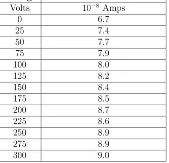 Table 4.5: Horizontal Wien Filter Voltage and Deuterium Beam Current Voltage Deuterium Beam Current