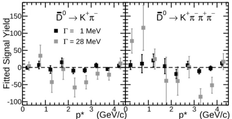 FIG. 2: Invariant mass distributions for Θ c (3100) 0 candi- candi-dates in the data in the (black) K + π − and (gray) K + π − π − π + decay modes, over a wide mass range and (inset) in the region near 3100 MeV /c 2 .