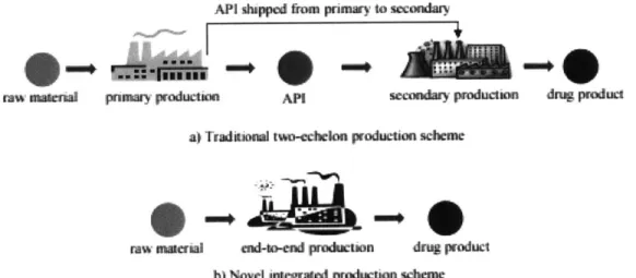 Figure  3:  API  Production  process  (Arul Sundoromoorthy,  Xiang  Li, James M.B.  Evans,  Paul I.