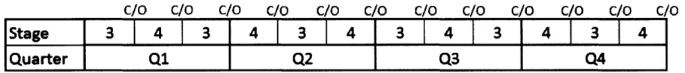Figure 6:  Production schedule for second small module  (base  scenario)