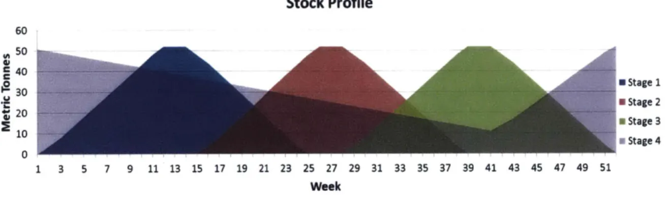 Figure  7:  Stock profile  of one  module