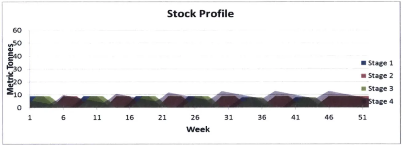 Figure  8:  Stock profile for two smaller  modules  investment