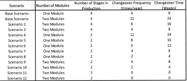 Figure  10:  Scenario Assumption  S  ummary