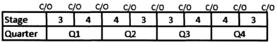 Figure 11:  Production  schedule for scenario 2  -first module C/o c/  clC  cO  C O C  0  CI
