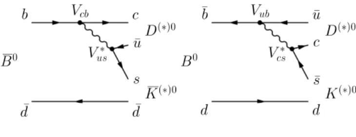 FIG. 1: The decay diagrams for the b → c transition B 0 → D (∗)0 K 0 and the b → u transition B 0 → D (∗)0 K 0 .