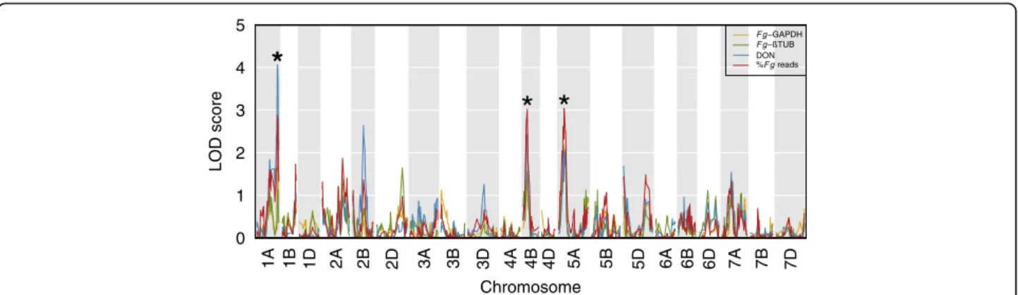 Fig. 1 QTL LOD scores along wheat chromosomes for a set of 12,325 polymorphic markers