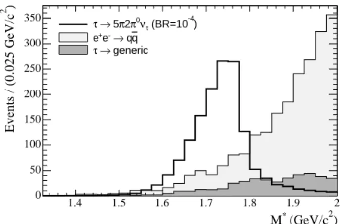 FIG. 1: Pseudo-mass distribution below 2 GeV /c 2 for signal and background MC samples