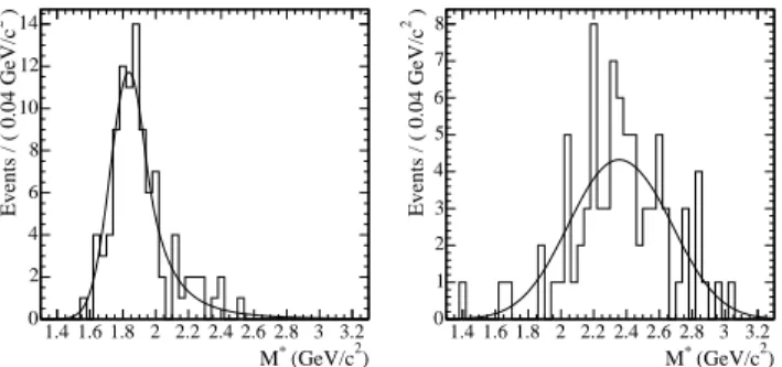 FIG. 2: Monte Carlo simulated pseudo-mass distributions of the τ − → 3π − 2π + π 0 ν τ background with a “Crystal Ball”