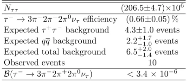TABLE I: Signal efficiency, expected background, observed data events, and the upper limit of the τ − → 3π − 2π + 2π 0 ν τ decay at the 90 % CL.