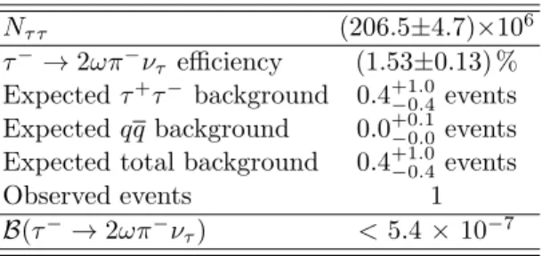 TABLE II: Signal efficiency, expected background, observed data events, and the upper limit of the τ − → 2ωπ − ν τ decay at the 90 % CL.