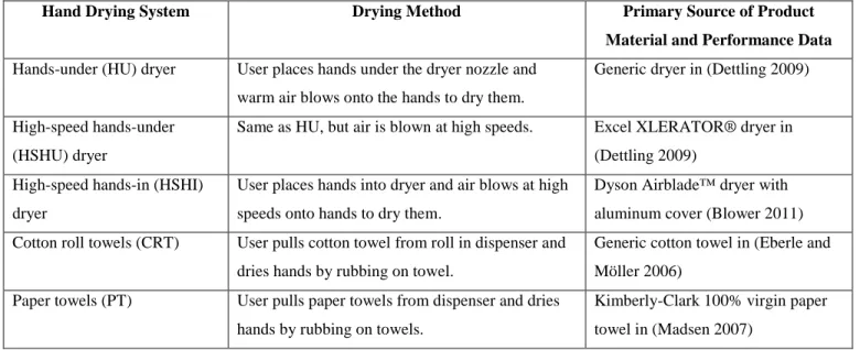Table 1  Overview of hand drying systems evaluated 