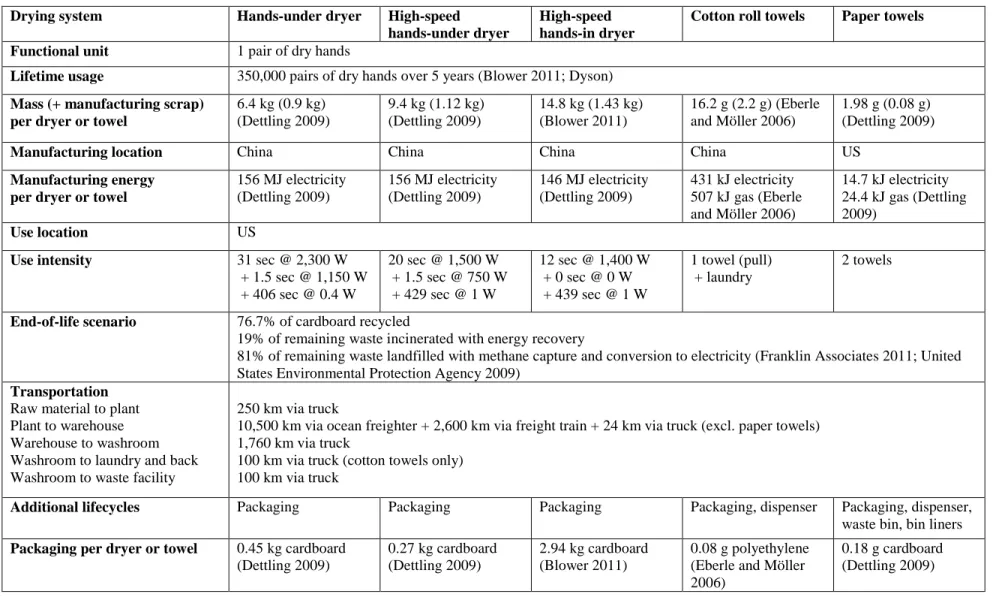 Table 2  Assumptions used to generate hand-drying system life cycle inventories for the baseline analysis 