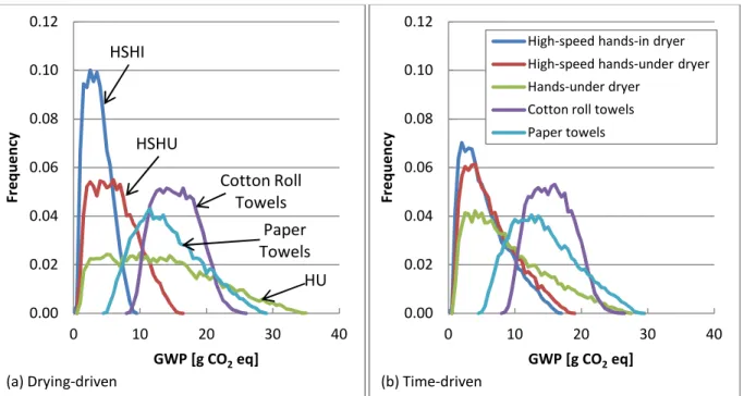 Fig.  5    GWP  frequency  distributions  given  (a)  drying-driven  and  (b)  time-driven  usage  patterns