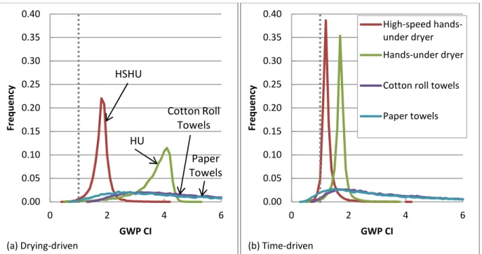 Fig. 6  GWP comparison indicator (CI) frequency distributions (calculated relative  to high-speed hands-in dryer) given (a)  drying-driven  and  (b)  time-driven  usage  patterns