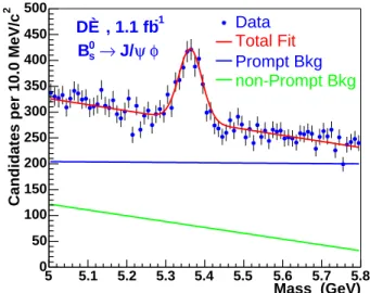 FIG. 1: The invariant mass distribution of the (J/ψ, φ) sys- sys-tem for B s 0 candidates