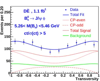 FIG. 3: The transversity asimuthal angle distribution for the signal-enhanced subsample: ct/σ(ct) > 5 and signal mass range