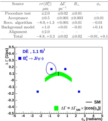 TABLE II: Sources of systematic uncertainty in the results of the analysis of the decay B s 0 → J/ψφ.