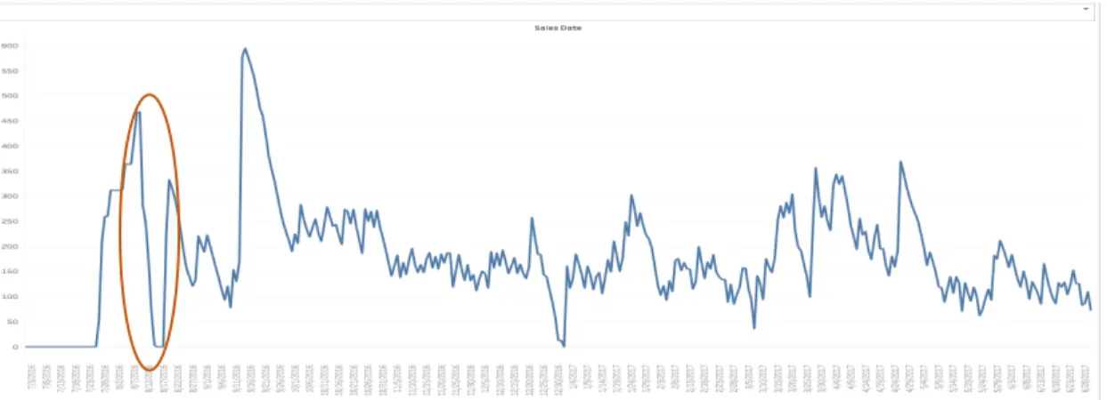 Figure 9 Original Time Series (Pattern I in GTIN # 1 DC #1)
