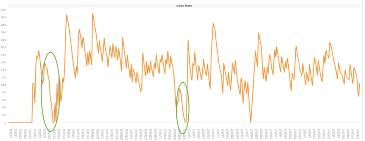 Figure 9 Original Time Series (Pattern I in GTIN # 1 DC #2)