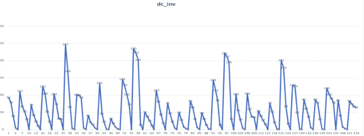 Figure 10 Pattern I inventory value (gradually OOS in 5 Days)