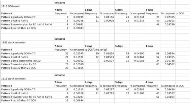 Figure 12 Frequency of Pattern II (7, 6, 5 and 4 Days)