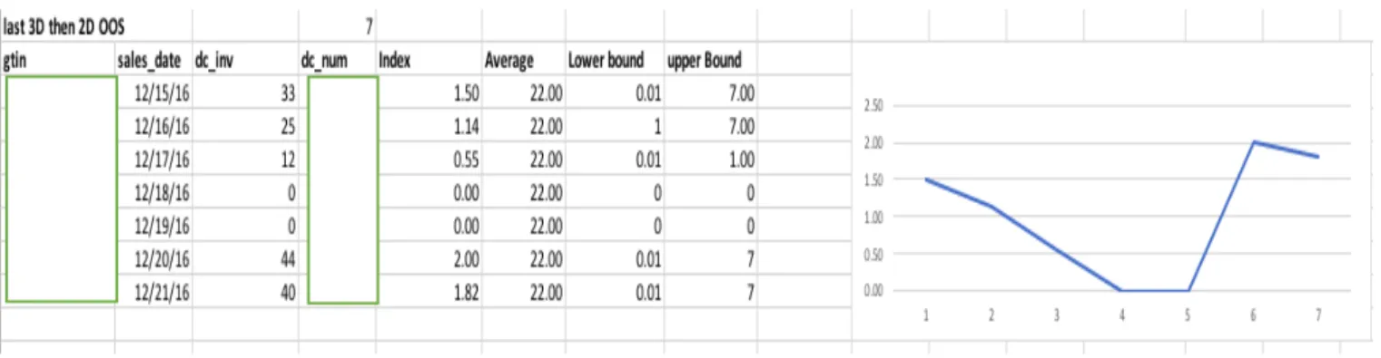 Figure 13 Pattern III inventory lasting for 3 days then 2 days of OOS 