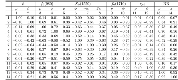 TABLE II: Fit parameters correlation matrix of the best fit.