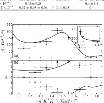 FIG. 4: The results of the partial-wave analysis of the K + K − S-wave: (a) magnitude squared, (b) phase