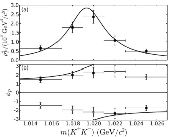 FIG. 5: The results of the partial-wave analysis in the φ(1020) region for the P-wave: (a) magnitude squared, (b) phase