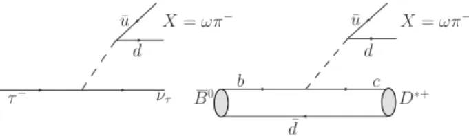 FIG. 1: Feynman diagrams for τ → ωπν and B 0 → D ∗+ ωπ − .