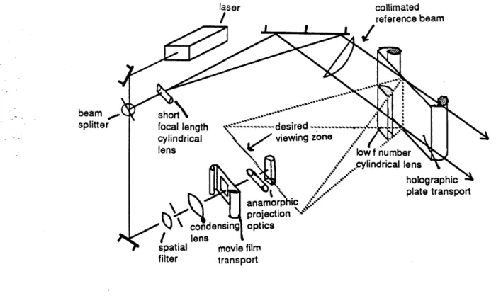 Figure  4.2:  Holographic  system  for  rainbow  flat  holograms