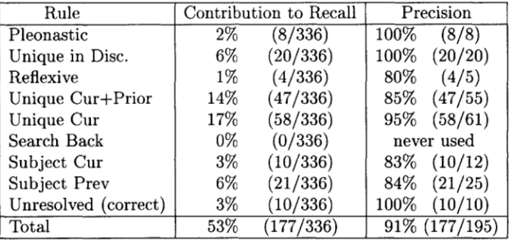 Table  4.1:  Test  Results  by  Rule
