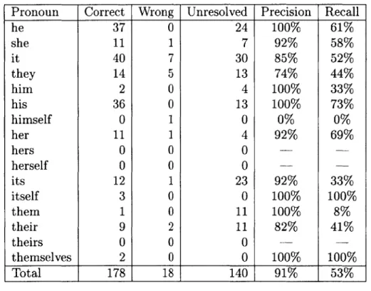 Table  4.2:  Test  Results  by  Pronoun