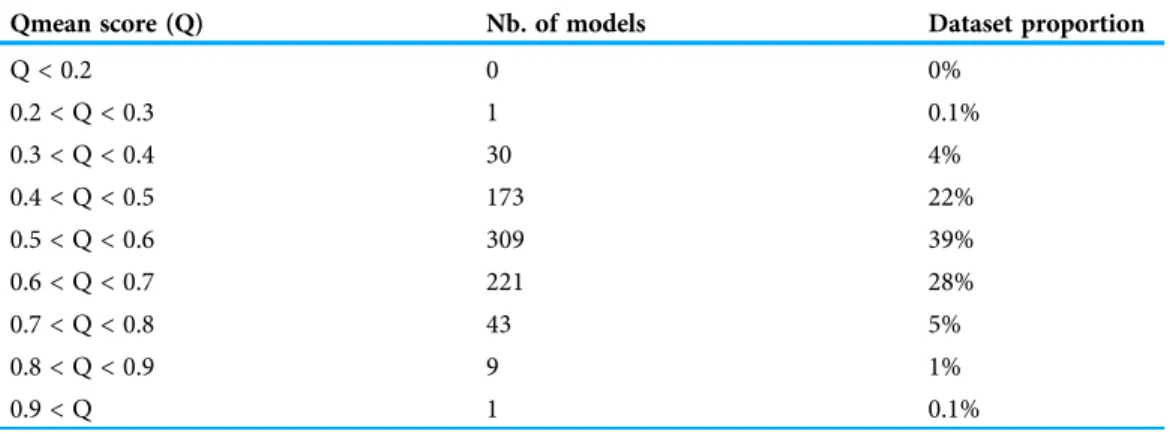 Table 1 Qmean scores obtained by the 797 theoretical models of nsLTPs of this study.