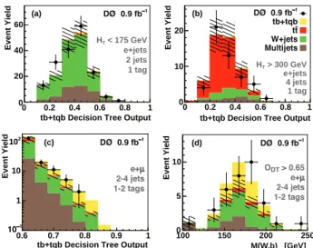 FIG. 2: Boosted decision tree output distributions for (a) a W +jets-dominated control sample, (b) a t ¯ t-dominated control sample, and (c) the high-discriminant region of the sum of all 12 tb+tqb DTs