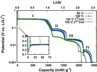 Figure 1. Potential vs. capacity curves for Al-Li cells cycled at three different temperatures