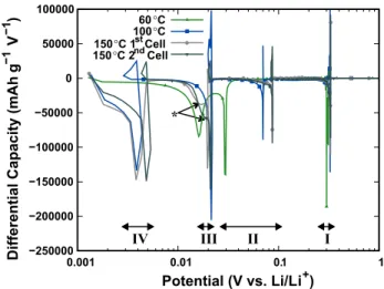 Figure 3. Potential vs. capacity curves for the Al foil cycled at 60°C then lithiated at 30°C to 0.001 V vs