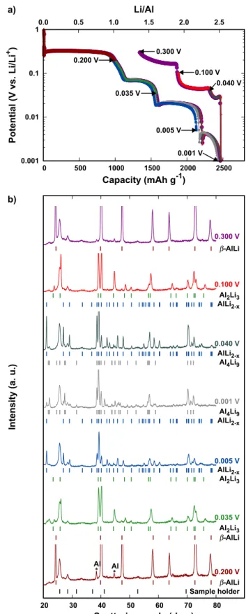 Figure 6. a) Potential vs. capacity curves for Al-Li cells cycled at 100°C to specific potentials (as indicated)