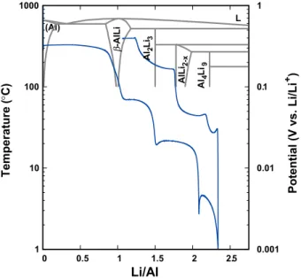 Figure 7. Phase diagram of Al-Li (gray, adapted from Ref. 24, left axis) and cell potential versus Li/Al ratio collected at 100°C (blue, right axis).