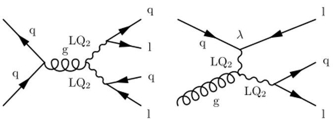 Figure 1 shows mechanisms for leptoquark production and decay in p¯p collisions. Leptoquarks can be either pair produced via the strong interaction or single leptoquark can be produced in association with a lepton