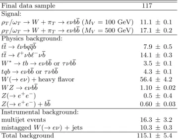 TABLE I: Number of events observed in the data and ex- ex-pected from signal and background sources after the  kine-matic selection; only statistical errors are reported