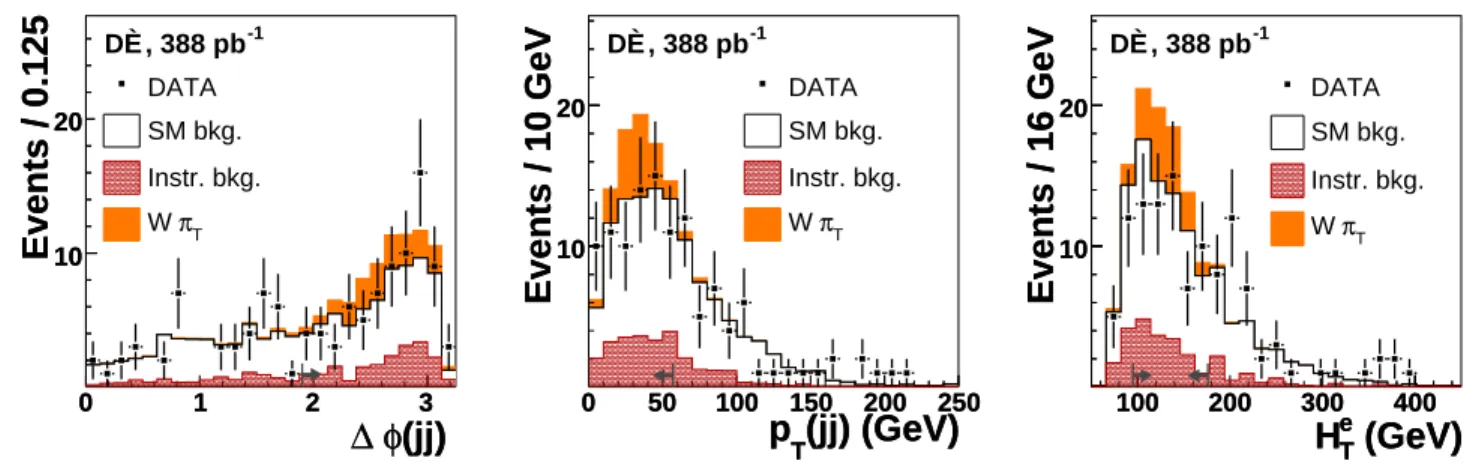 FIG. 1: Distributions of ∆φ(jj), p T (jj) and H T e after final kinematic selection. The W π T signal is shown for M(ρ T ) = 210 GeV and M(π T ) = 110 GeV