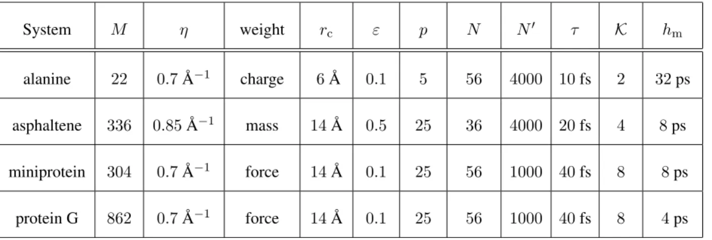 TABLE I. Sets of some parameters used in MTS-MD/OIN/ESFE/3D-RISM-KH simulations of different systems