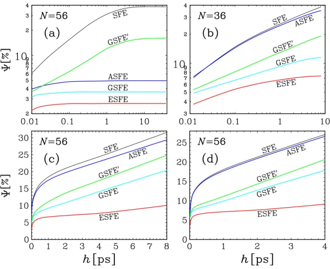 FIG. 3. Uncertainties Ψ of the solvation force approximation as depending on the size of the outer time step h regarded to the MD/OIN/3D-RISM-KH simulations of hydrated alanine dipeptide (a), asphaltene in toluene (b), as well as miniprotein (c) and protei