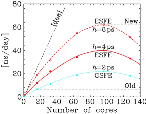 FIG. 7. Productivity of the MTS-MD/OIN/3D-RISM-KH simulations within the GSFE (h = 2 ps) and ESFE (h = 4 ps and h = 8 ps) approaches against the number of CPU cores.