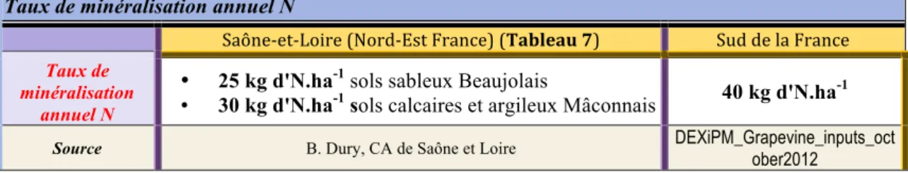 Tableau 7 : Références de minéralisation des sols viticoles  de Saône et Loire (Bourgogne du Sud) 