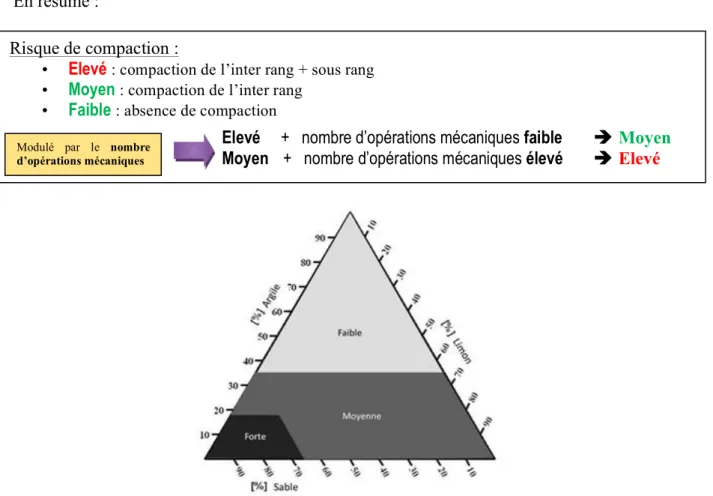 Figure 2. Classes de vulnérabilité à la compaction dans le triangle de la FAO (adapté de Jones et al.,  2003),  (Polge de Combret-Champart et al., 2013) 